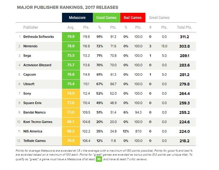 Bethesda fue la mejor compañía de 2017 según Metacritic
