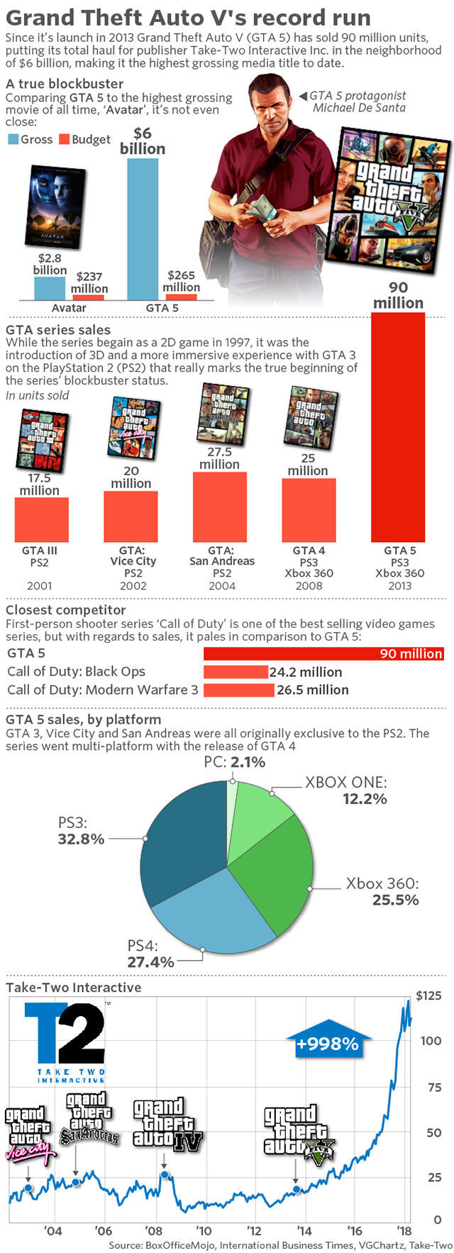 GTA V es el producto de entretenimiento más exitoso de todos los tiempos