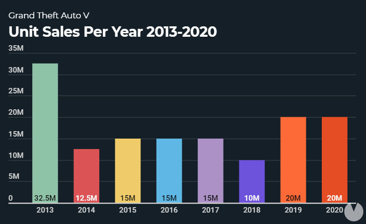 GTA 5 vendió más copias en 2020 que en cualquier otro año desde su