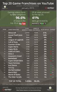 Minecraft acumula casi la mitad de los visionados de los 20 juegos más populares en YouTube