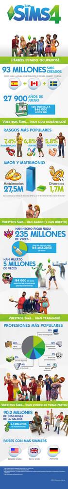 Electronic Arts desvela los datos de Los Sims 4 en su primer año