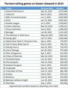 Éstos son los videojuegos más vendidos en Steam durante 2015