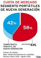 Nintendo DS, líder de mercado en España