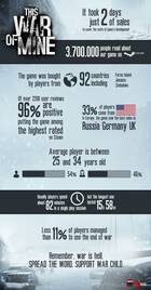 This War of Mine recuperó toda su inversión en tan solo dos días