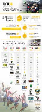 FIFA Ultimate Team cumple cinco años