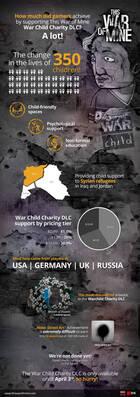 El dinero recaudado por el contenido descargable de This War of Mine ha permitido ayudar a 350 niños