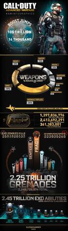 Se han derrotado más de 2.500 millones de zombis en Call of Duty: Advanced Warfare
