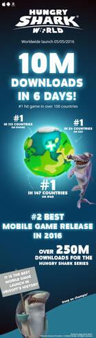 Hungry Shark World es el mejor lanzamiento en móviles de la historia de Ubisoft