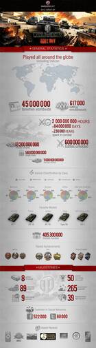 Desveladas las estadísticas de World of Tanks