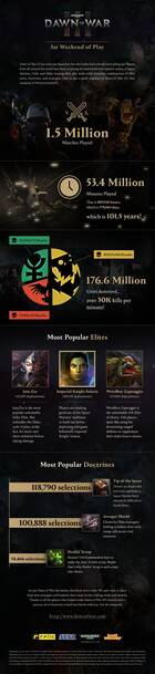 Los jugadores de Dawn of War III acumulan 1,5 millones de partidas