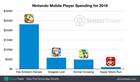 Nintendo ingresa más de 348 millones de dólares en el sector de móviles