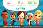 Un estudio afirma que Miitomo genera 40.000 dólares diarios