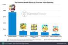 Pokémon Masters ha superado los 75 millones de dólares en ingresos