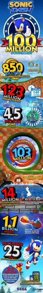 Sonic Dash llega a los 100 millones de descargas