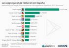 Estos son los juegos que más dinero ganan en Android en España