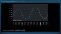 Steam registra un nuevo récord con 14 millones de usuarios simultáneos