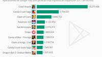 Estos son los juegos que más dinero ganan en Android en España