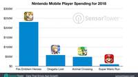 Nintendo ingresa más de 348 millones de dólares en el sector de móviles