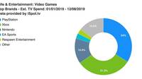 Sony lidera el gasto en publicidad para televisión de videojuegos en EE.UU. durante 2019