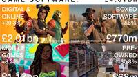 El mercado digital supone el 50% de los ingresos de juegos en Reino Unido