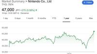 Nintendo alcanza su mayor pico en bolsa de la era Switch pese a la pandemia