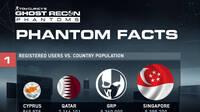 Ghost Recon Phantoms tiene más de 200 000 usuarios activos cada día