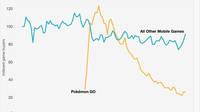 Los jugadores que pagan en Pok�mon GO descienden un 79% en Estados Unidos