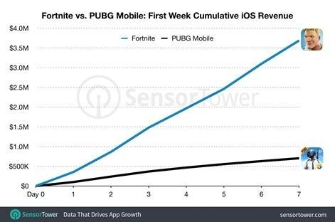 PUBG en mviles obtiene una quinta parte de los ingresos de Fortnite Imagen 2