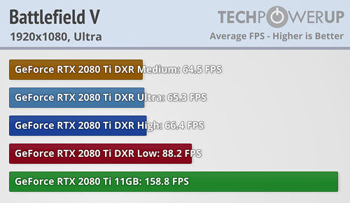 El rendimiento de Battlefield V cae en picado con el Ray Tracing Imagen 2