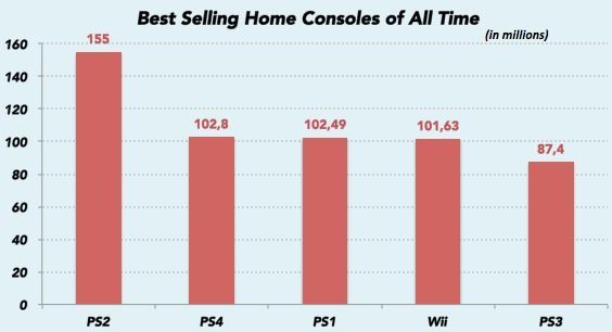 PS4 alcanza los 102,8 millones de consolas vendidas; es la segunda domstica ms exitosa Imagen 2