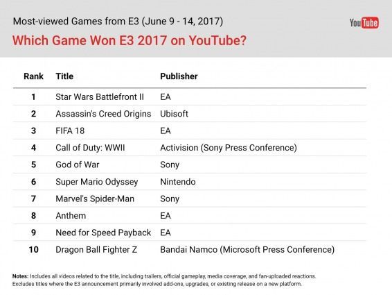 Star Wars Battlefront II ha sido lo más seguido del E3 en YouTube Imagen 2