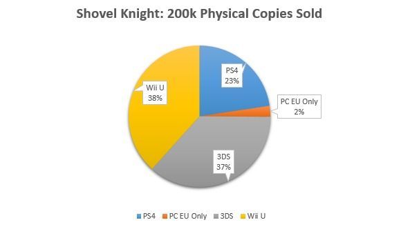 Shovel Knight supera los 1,2 millones de copias vendidas Imagen 3