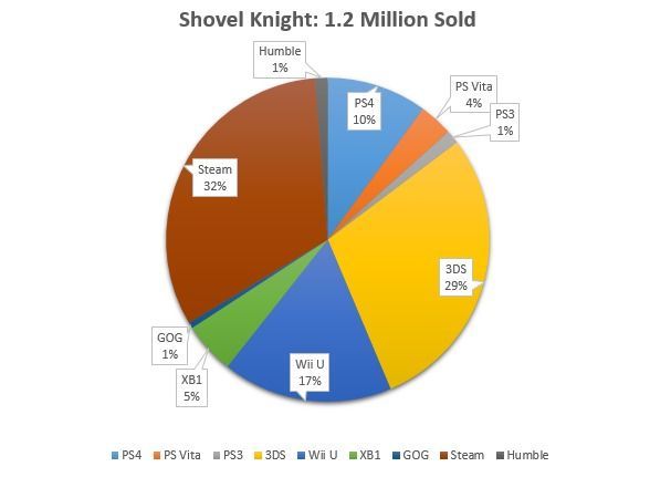 Shovel Knight supera los 1,2 millones de copias vendidas Imagen 2