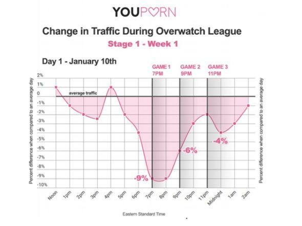 Culpan a la Overwatch League de un descenso de trfico en YouPorn Imagen 2