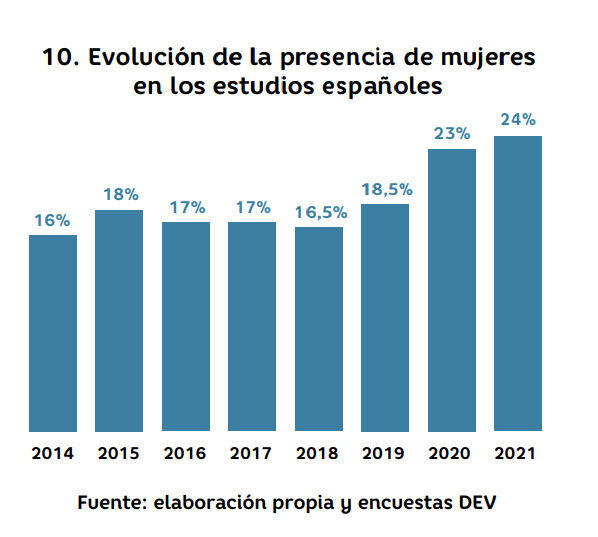 El videojuego espaol se va consolidando y factura 1281 millones en 2021 Imagen 3