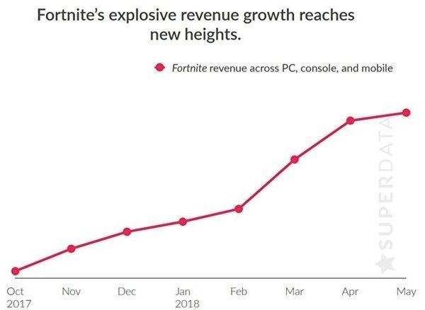 Fortnite ha generado ya ms de 1000 millones de dlares para Epic Imagen 2