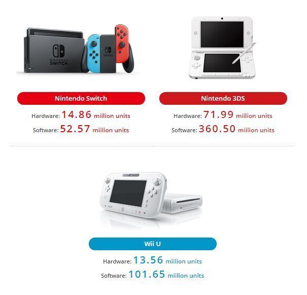 Nintendo Switch ya ha superado las ventas de Wii U Imagen 3