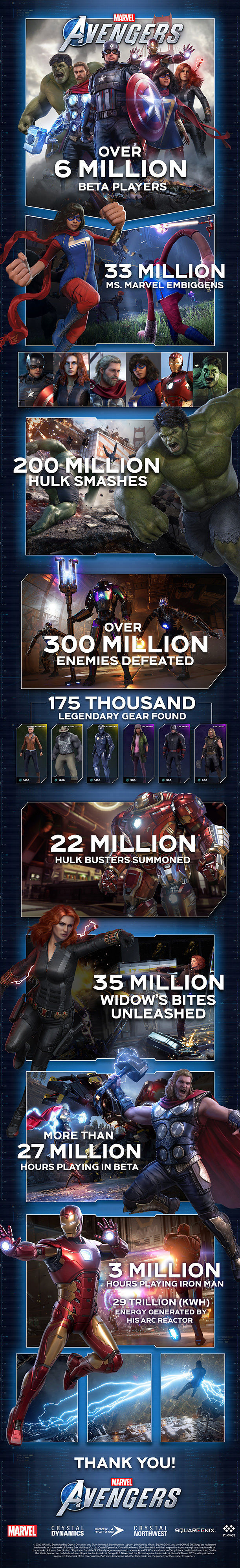 La beta de Marvel's Avengers fue jugada por ms de 6 millones de usuarios Imagen 2