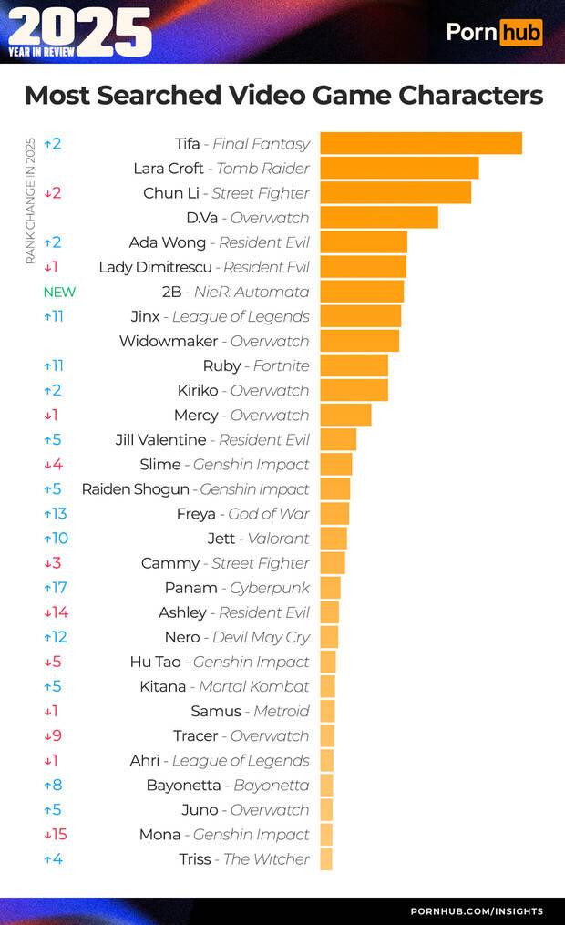 Personajes m�s buscados en Pornhub en 2025