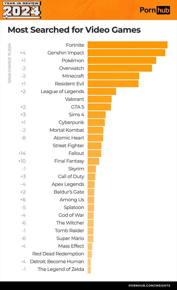 Videojuegos ms buscados en Pornhub en 2024