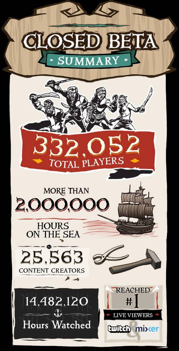 Ms de 330.000 jugadores han probado la beta cerrada de Sea of Thieves Imagen 2