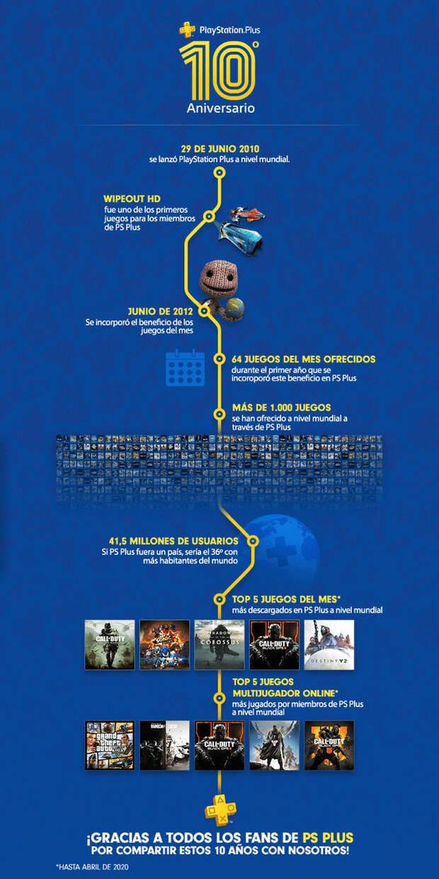 10 Aniversario de PlayStation Plus: 10 aos de juegos y multitud de ventajas Imagen 3