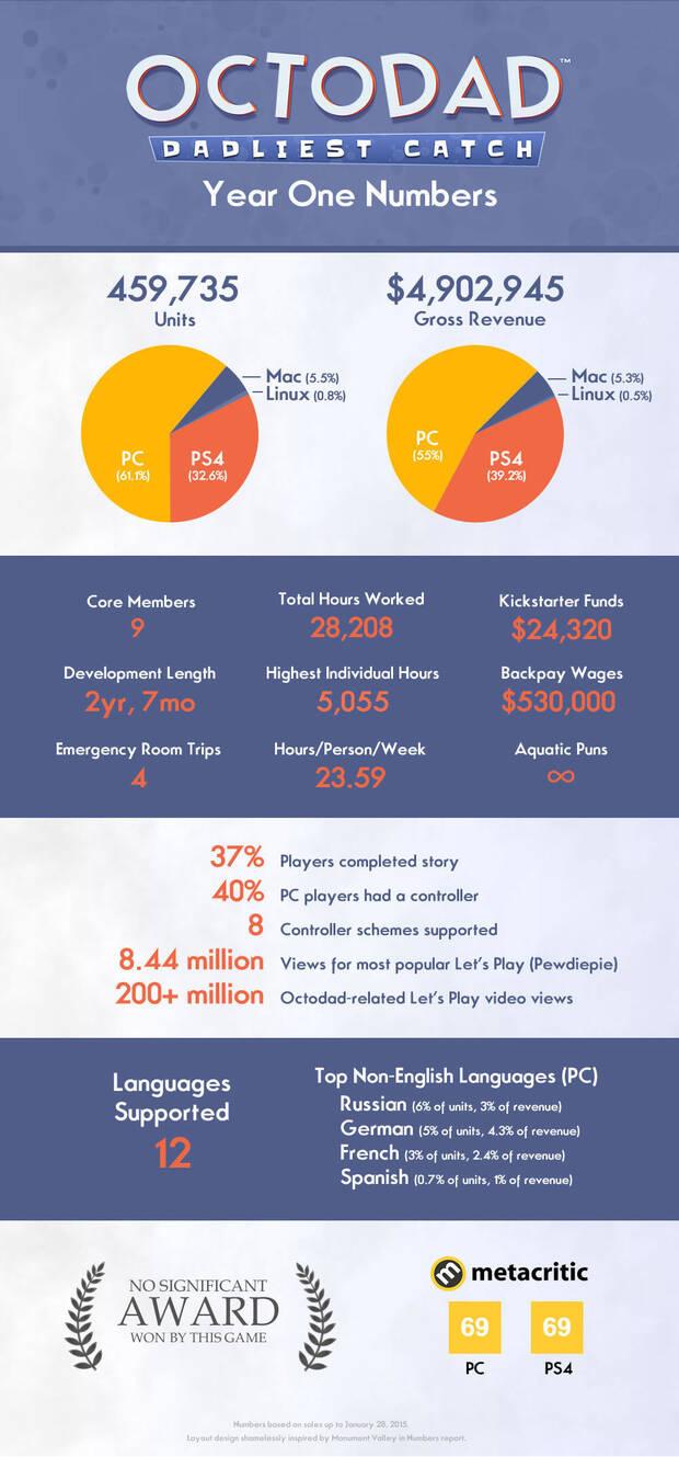 Octodad: Dadliest Catch ha generado casi 5 millones de dlares con 460.000 unidades vendidas Imagen 2