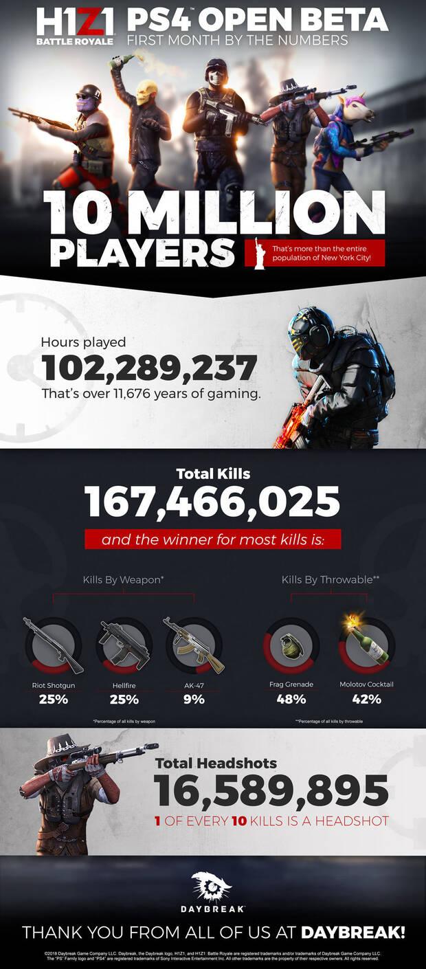 H1Z1: Battle Royale alcanza los 10 millones de jugadores en PlayStation 4 Imagen 2