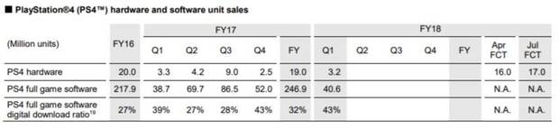 En el ltimo trimestre el 43% de las ventas de juegos en PS4 fueron digitales Imagen 2