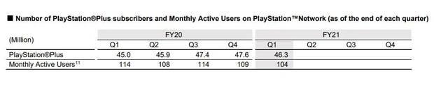 Sony pierde suscriptores de PS Plus y jugadores nicos en el Q1 2021