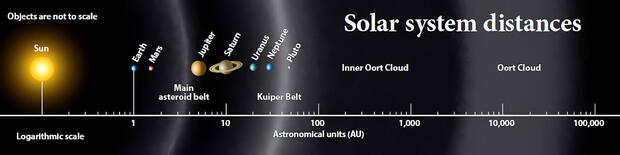 Representacin visual del Sistema Solar y la nube de Oort