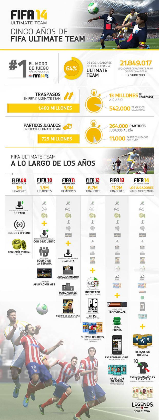 FIFA Ultimate Team cumple cinco años Imagen 2