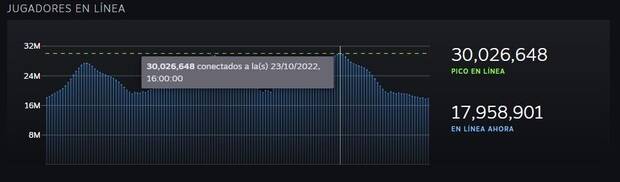Steam: Grfica oficial de 30 millones de usuarios conectados