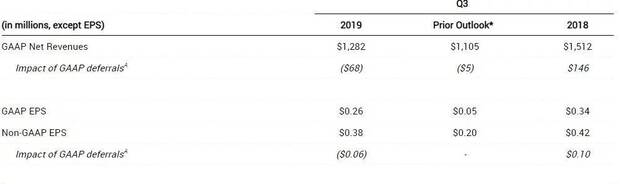 World of Warcraft Classic impulsa los resultados de Activision Imagen 2